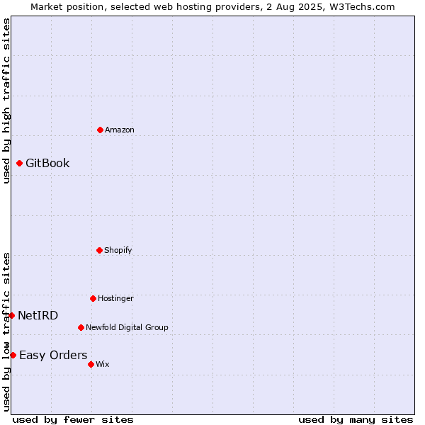 Market position of GitBook vs. Easy Orders vs. NetIRD