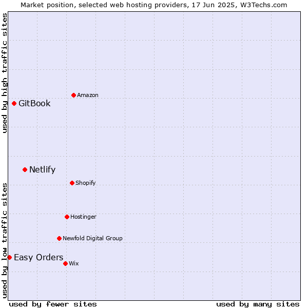 Market position of Netlify vs. GitBook vs. Easy Orders