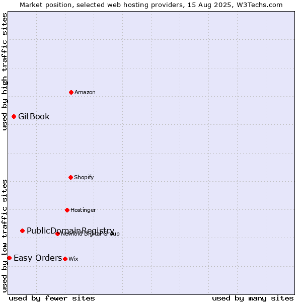 Market position of PublicDomainRegistry vs. GitBook vs. Easy Orders