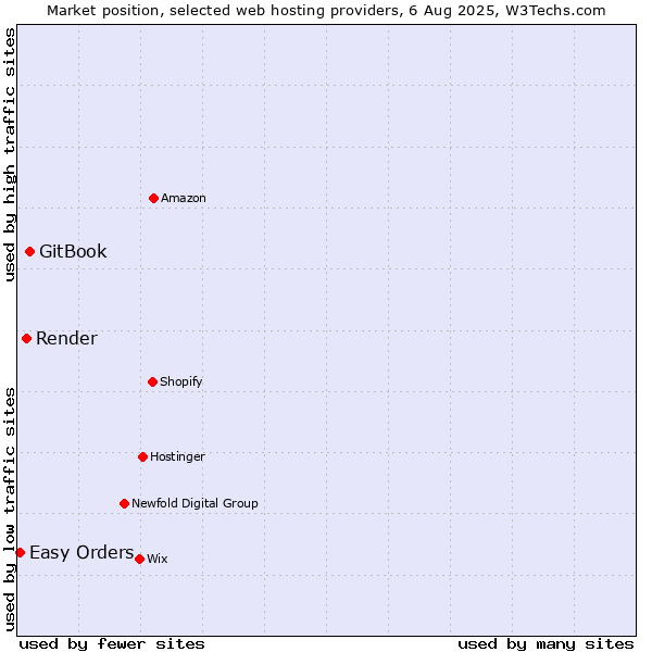 Market position of GitBook vs. Render vs. Easy Orders