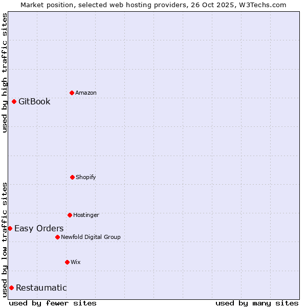 Market position of GitBook vs. Restaumatic vs. Easy Orders