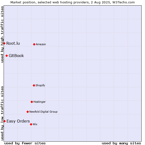 Market position of GitBook vs. Easy Orders vs. Root.lu