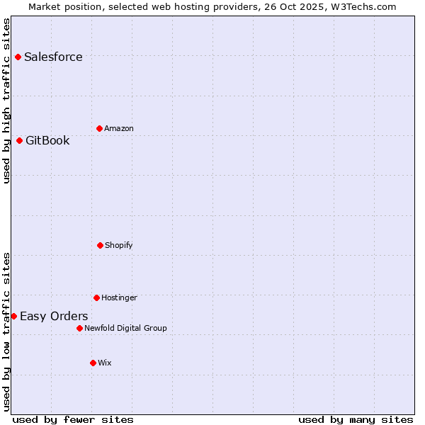 Market position of GitBook vs. Salesforce vs. Easy Orders