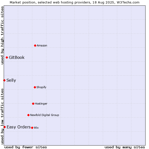 Market position of GitBook vs. Easy Orders vs. Selly