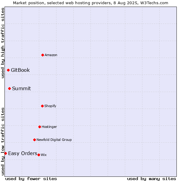Market position of Summit vs. GitBook vs. Easy Orders