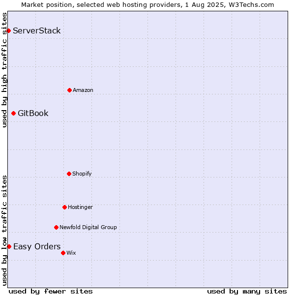 Market position of GitBook vs. Easy Orders vs. ServerStack