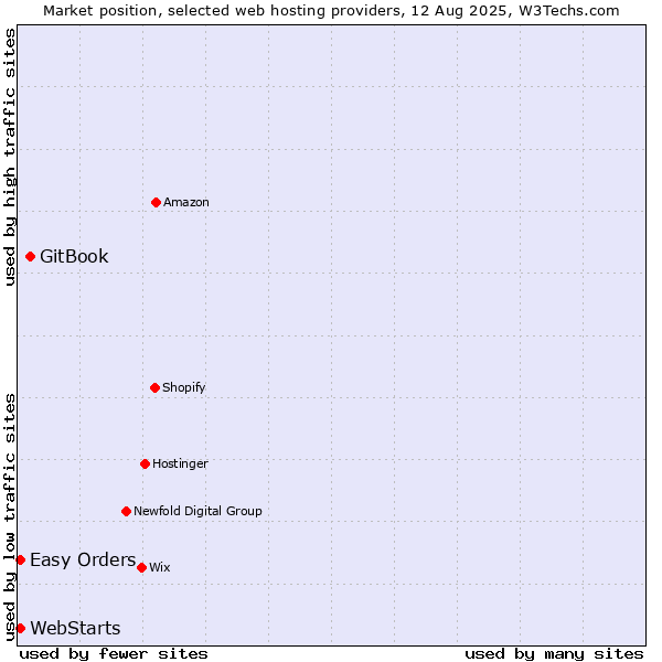 Market position of GitBook vs. Easy Orders vs. WebStarts