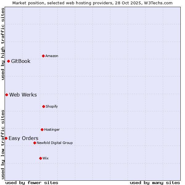 Market position of GitBook vs. Web Werks vs. Easy Orders