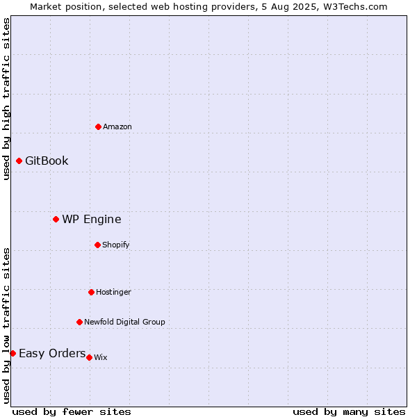 Market position of WP Engine vs. GitBook vs. Easy Orders