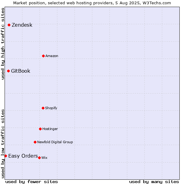 Market position of Zendesk vs. GitBook vs. Easy Orders