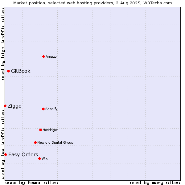Market position of GitBook vs. Easy Orders vs. Ziggo