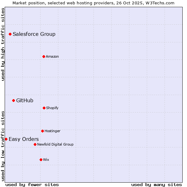 Market position of GitHub vs. Salesforce Group vs. Easy Orders