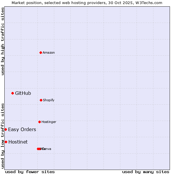 Market position of GitHub vs. Hostinet vs. Easy Orders