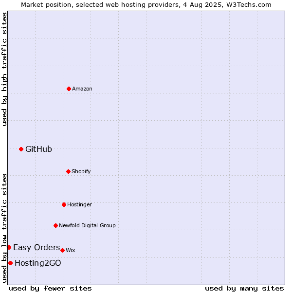 Market position of GitHub vs. Hosting2GO vs. Easy Orders