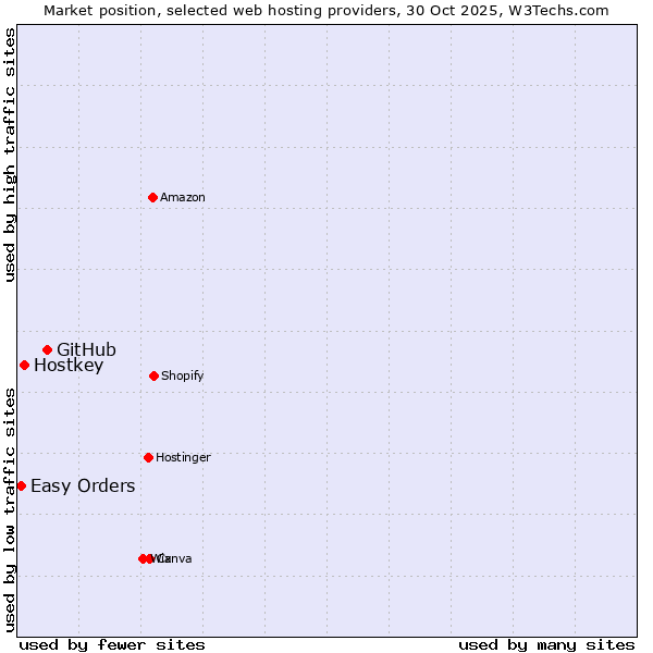 Market position of GitHub vs. Hostkey vs. Easy Orders