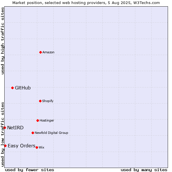Market position of GitHub vs. Easy Orders vs. NetIRD