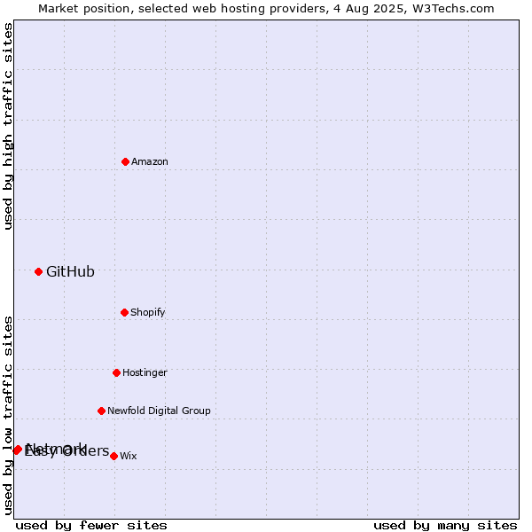 Market position of GitHub vs. Netmark vs. Easy Orders