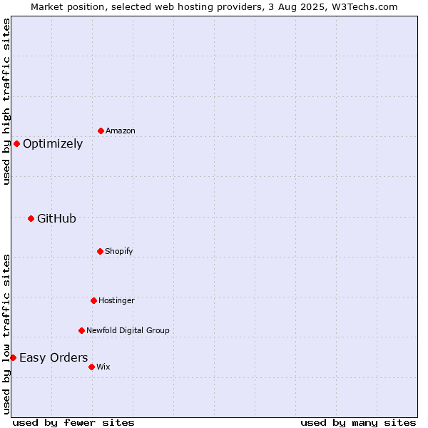 Market position of GitHub vs. Optimizely vs. Easy Orders