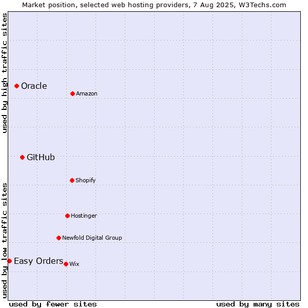 Market position of GitHub vs. Oracle vs. Easy Orders