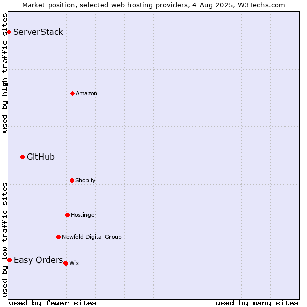 Market position of GitHub vs. Easy Orders vs. ServerStack