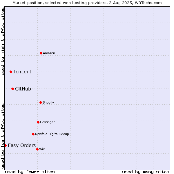 Market position of GitHub vs. Tencent vs. Easy Orders