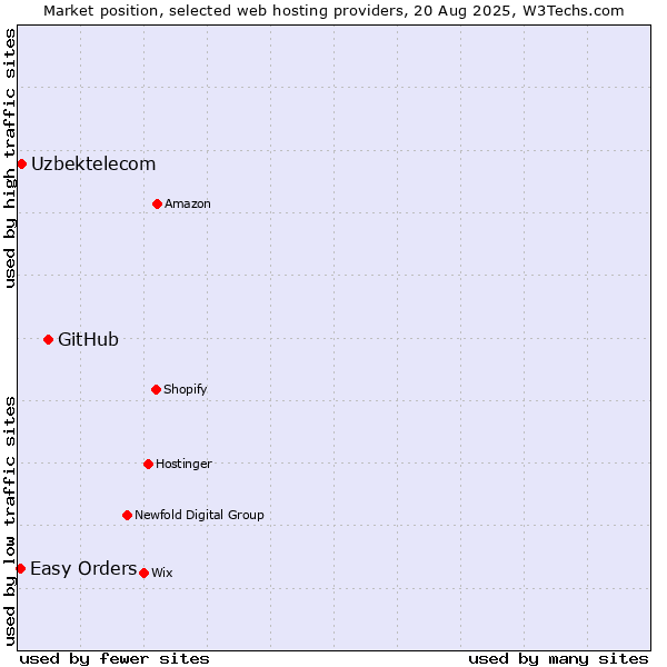 Market position of GitHub vs. Uzbektelecom vs. Easy Orders