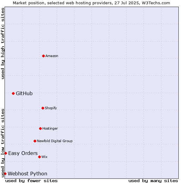 Market position of GitHub vs. Easy Orders vs. Webhost Python
