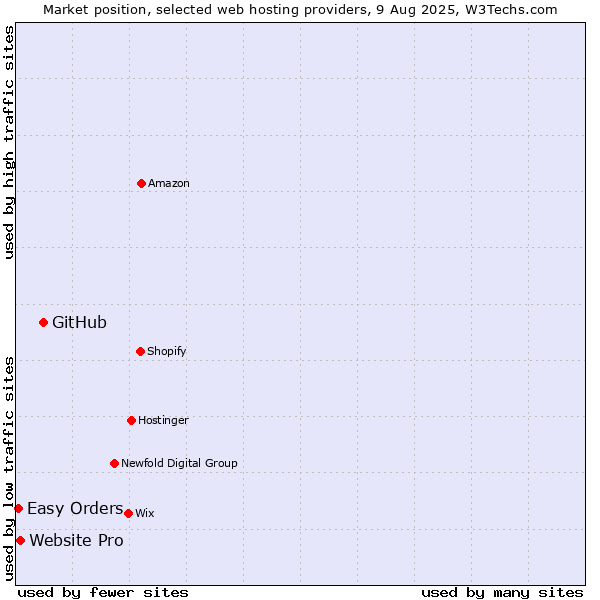 Market position of GitHub vs. Website Pro vs. Easy Orders