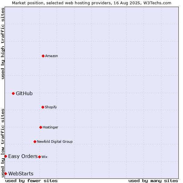 Market position of GitHub vs. Easy Orders vs. WebStarts