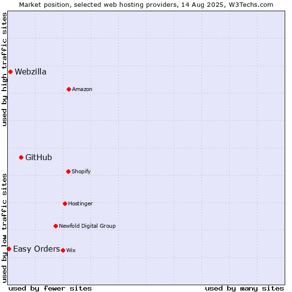 Market position of GitHub vs. Webzilla vs. Easy Orders