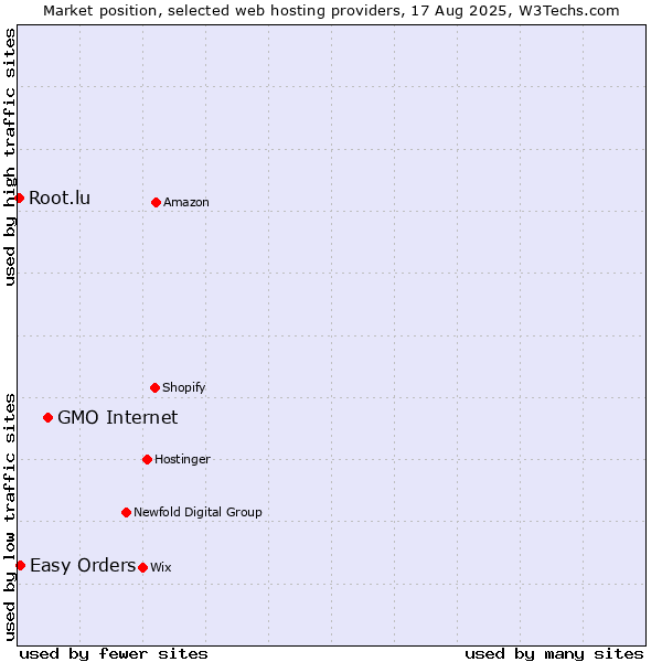 Market position of GMO Internet vs. Easy Orders vs. Root.lu