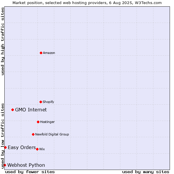 Market position of GMO Internet vs. Easy Orders vs. Webhost Python