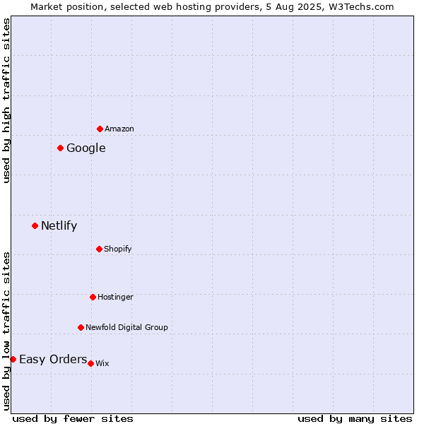 Market position of Google vs. Netlify vs. Easy Orders