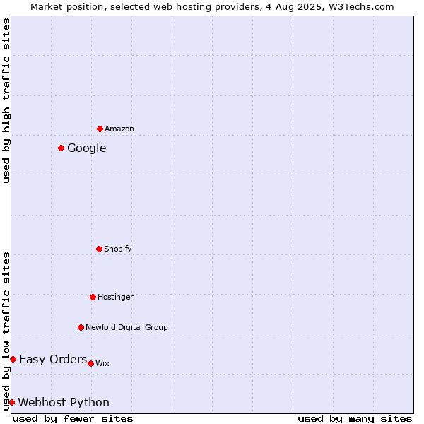 Market position of Google vs. Easy Orders vs. Webhost Python