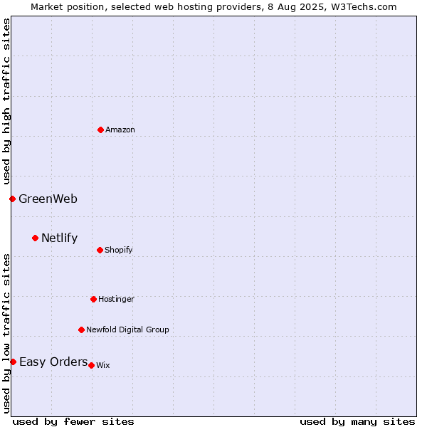 Market position of Netlify vs. Easy Orders vs. GreenWeb