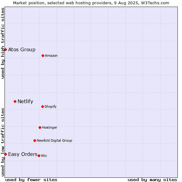 Market position of Netlify vs. Easy Orders vs. Atos Group
