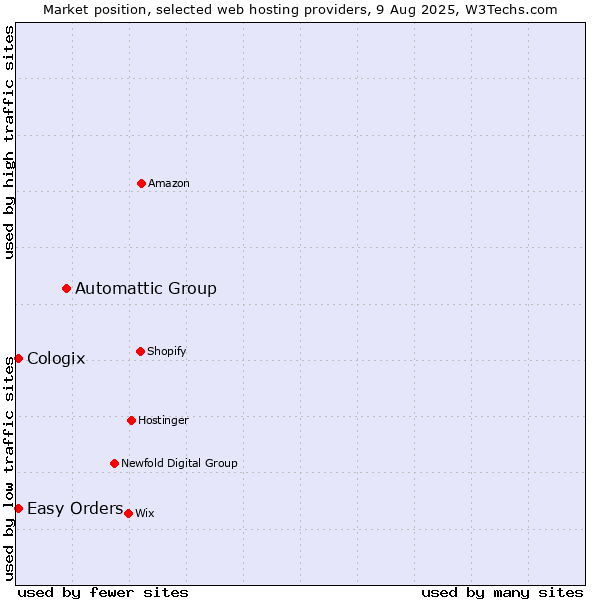 Market position of Automattic Group vs. Easy Orders vs. Cologix