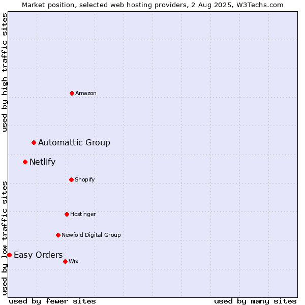 Market position of Automattic Group vs. Netlify vs. Easy Orders