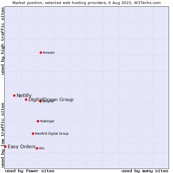 Market position of DigitalOcean Group vs. Netlify vs. Easy Orders