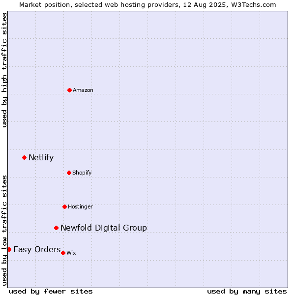 Market position of Newfold Digital Group vs. Netlify vs. Easy Orders