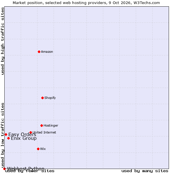 Market position of Enix Group vs. Easy Orders vs. Webhost Python