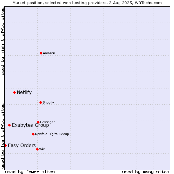 Market position of Netlify vs. Exabytes Group vs. Easy Orders