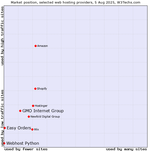 Market position of GMO Internet Group vs. Easy Orders vs. Webhost Python
