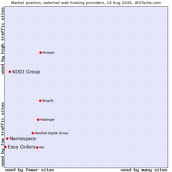 Market position of KDDI Group vs. Namespace vs. Easy Orders