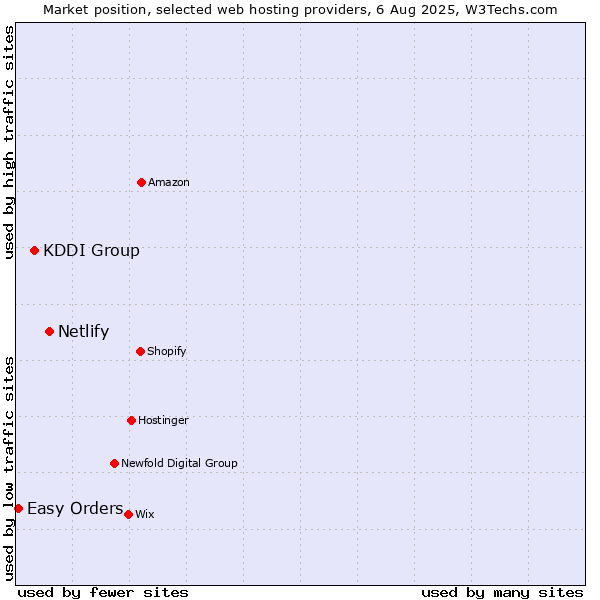 Market position of Netlify vs. KDDI Group vs. Easy Orders