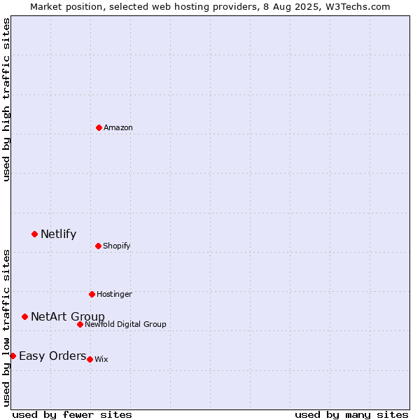 Market position of Netlify vs. NetArt Group vs. Easy Orders
