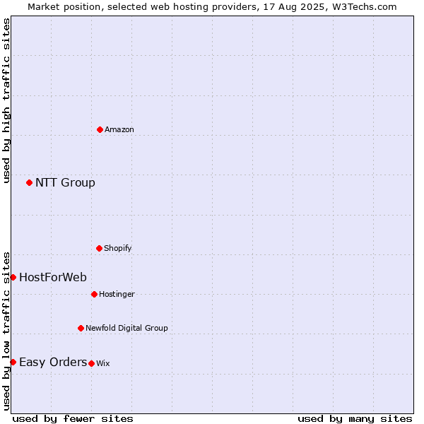Market position of NTT Group vs. Easy Orders vs. HostForWeb