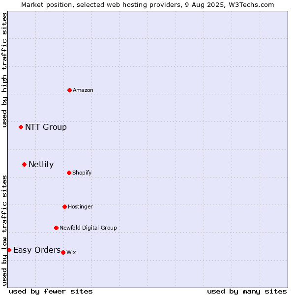 Market position of Netlify vs. NTT Group vs. Easy Orders
