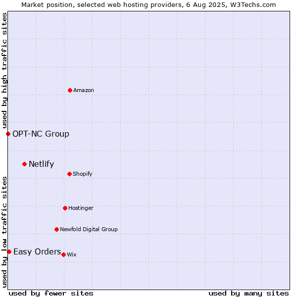 Market position of Netlify vs. Easy Orders vs. OPT-NC Group