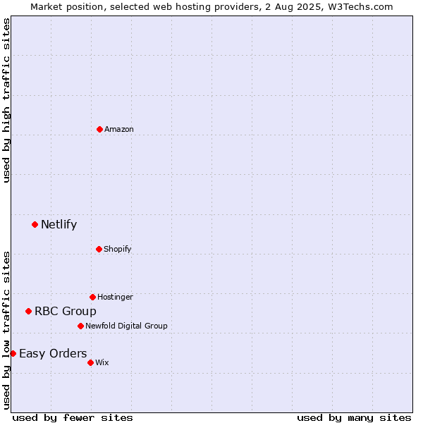 Market position of Netlify vs. RBC Group vs. Easy Orders